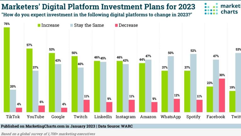 Más Tiktok y menos Twitter: las tendencias de los mercadólogos para uso de plataformas en 2023